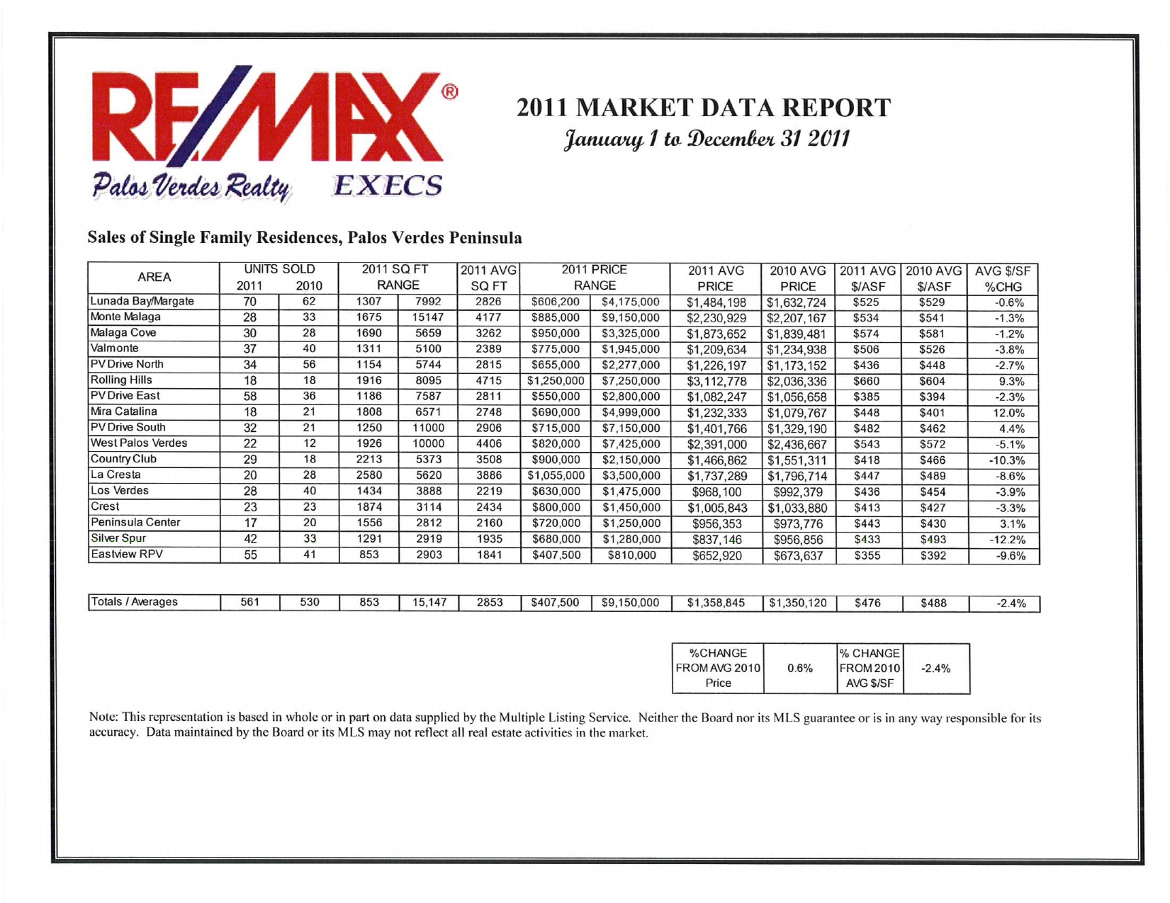 Palos Verdes Real Estate 2011 Chart for Palos Verdes Homes Sales 90274 & 90275