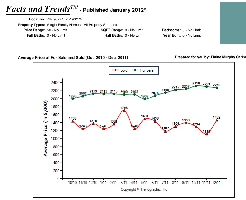Palos Verdes real estate chart December 2011 showing average sales price for Palos Verdes homes 90274 and 90275