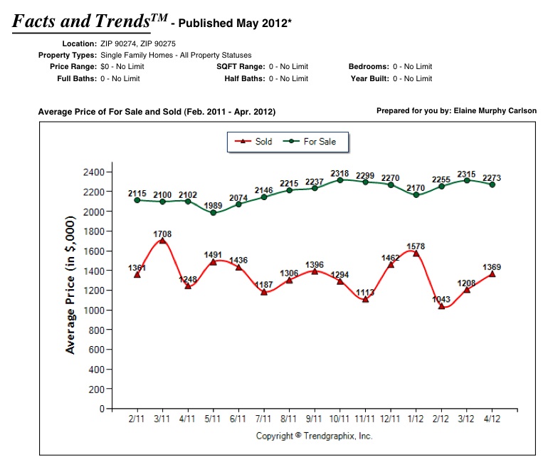 Palos Verdes Real Estate chart April 2012 showing average price for Palos Verdes homes sold 90274 and 90275