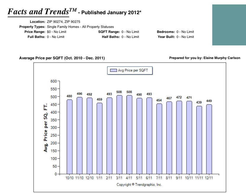 Palos Verdes real estate chart December 2011 showing average sales price per square foot for Palos Verdes homes 90274 and 90275