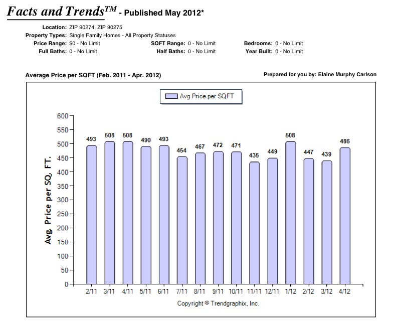Palos Verdes Real Estate chart April 2012 showing average price per square foot for Palos Verdes homes sold 90274 and 90275