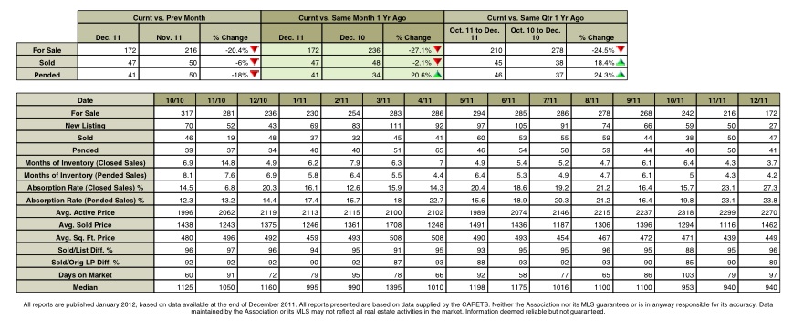 Palos Verdes real estate chart December 2011 showing sold, pending, active, average price, and days on market for Palos Verdes homes 90274 and 90275