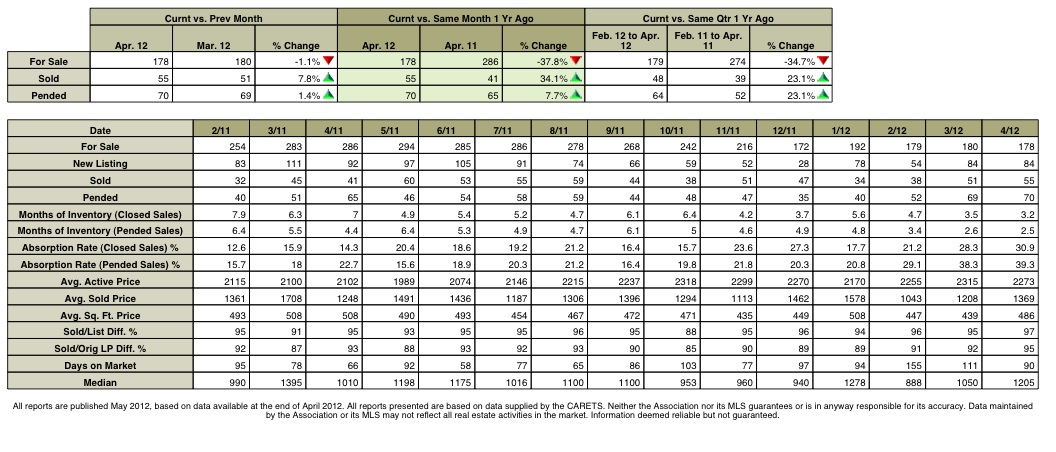 Palos Verdes Real Estate chart April 2012 showing active, pending and sold Palos Verdes homes 90274 and 90275