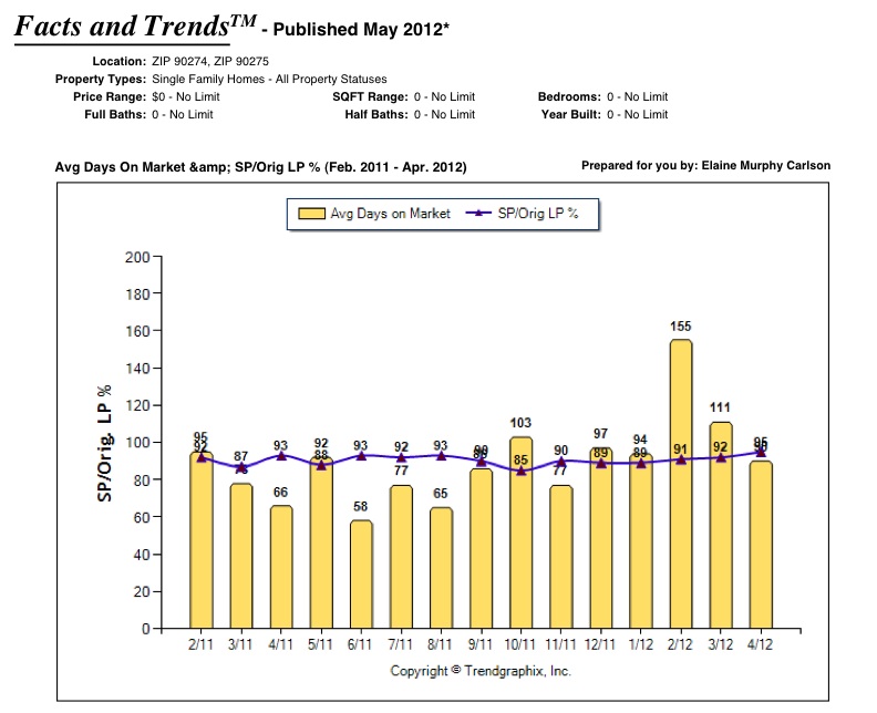 Palos Verdes Real Estate chart April 2012 showing days on market for Palos Verdes homes sold 90274 and 90275