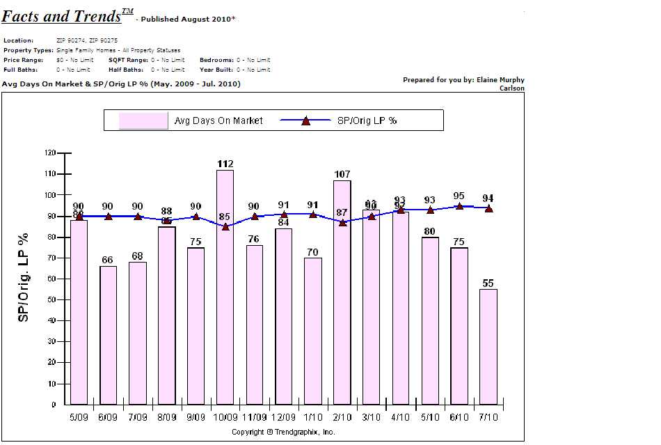 Palos Verdes Real Estate chart showing July 2010 average days on market for 90274 and 90275