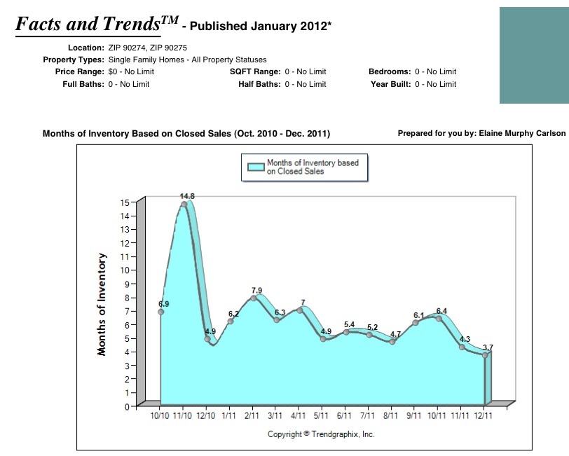 Palos Verdes real estate chart December 2011 showing months of inventory for Palos Verdes homes 90274 and 90275