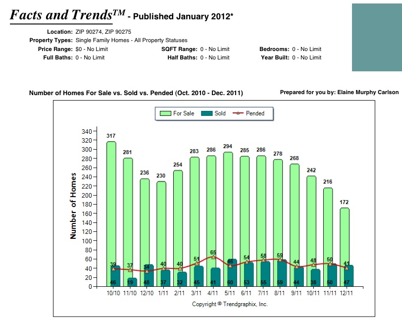 Palos Verdes real estate chart December 2011 showing sold, pending and active Palos Verdes homes 90274 and 90275