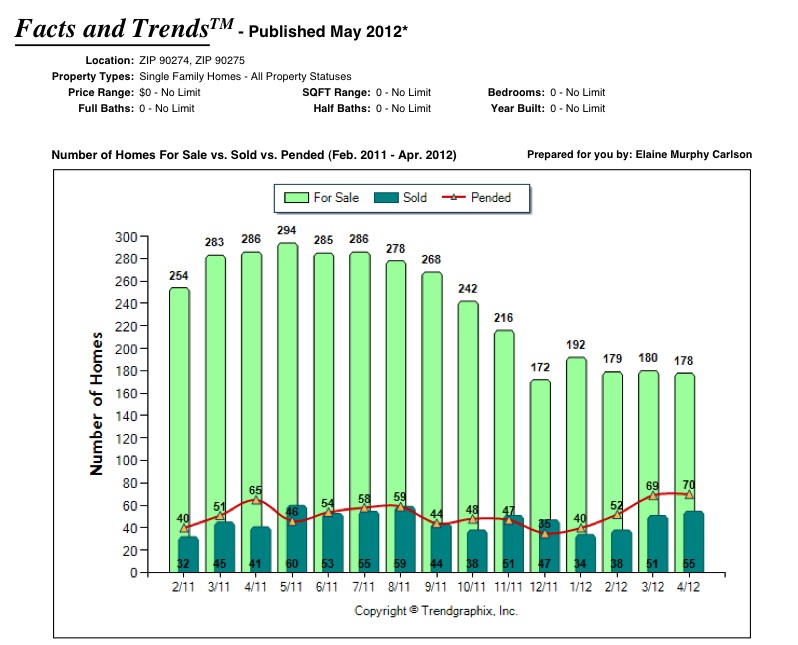 Palos Verdes Real Estate chart April 2012 showing active, pending and sold Palos Verdes homes 90274 and 90275