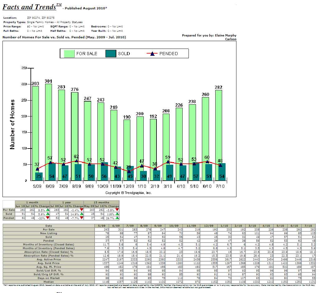 Palos Verdes Real Estate chart showing July 2010 sales, pending & active for 90274 and 90275