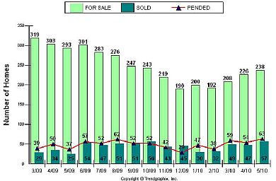 Palos Verdes Real Estate Chart for May 2010 showing Sales, Pending, Active Homes for Sale