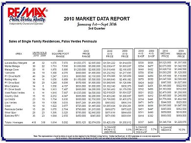 Palos Verdes Market Data Chart for 2010 Third Quarter for 90274 and 90275
