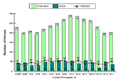 Palos Verdes real estate chart January 2011 showing sales, pending and active listings for Palos Verdes homes 90274 and 90275