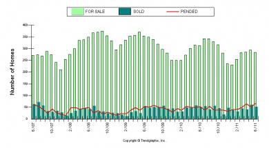 TG 4 YR SSP Palos Verdes Real Estate chart 2007-2011 showing sold, pending and active Palos Verdes homes for sale in 90274 and 90275