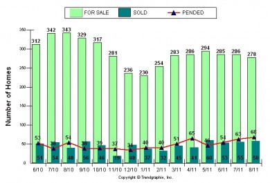 TG Blog 0911 Palos Verdes Real Estate chart August 2011 showing active, pending and sold Palos Verdes Homes for 90274 & 90275
