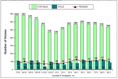 Blog 1010 Palos Verdes Real Estate chart September 2011 showing sold, pending and active Palos Verdes homes for sale 90274 & 90275