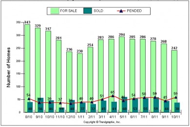 Palos Verdes Real Estate chart October 2011 showing sales, pending and active Palos Verdes homes