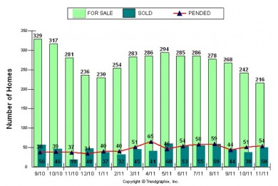 Palos Verdes Real Estate November 2011 chart showing active, pending and sold Palos Verdes homes 90275 & 90275