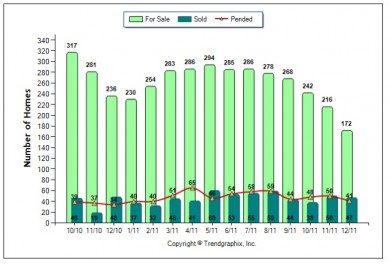 Palos Verdes real estate chart December 2011 showing active, pending and sold Palos Verdes homes 90274 and 90275