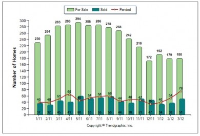 TG Blog 0412 Palos Verdes Real Estate chart March 2012 showing active, pending and sold Palos Verdes homes 90274 and 90275