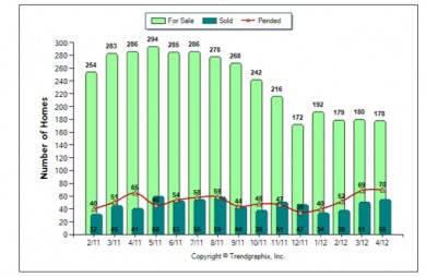 Palos Verdes real estate chart April 2012 for 90274 and 90275