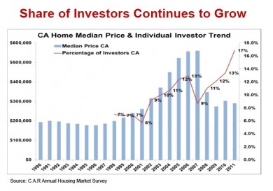 CAR Investors California Association of Realtors Investors Return Chart