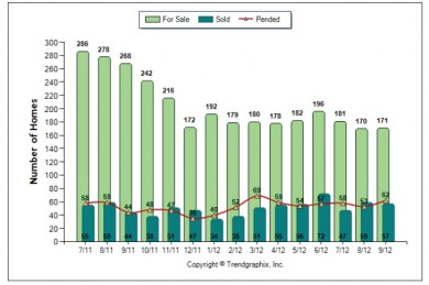 Palos Verdes real estate chart September 2012 showing active, pending and sold Palos Verdes homes 90274 and 90275