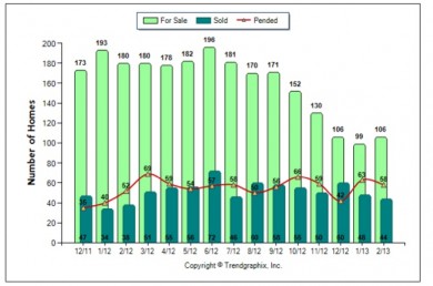Palos Verdes Real Estate Chart February 2013 showing active, pending and sold Palos Verdes homes 90274 and 90275