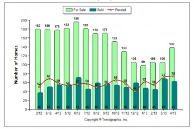 Palos Verdes Real Estae chart April 2013 showing active, pending and sold Palos Verdes home values 90274 and 90275