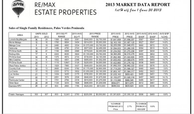 Palos Verdes homes sales by neighborhood for 2013 first half