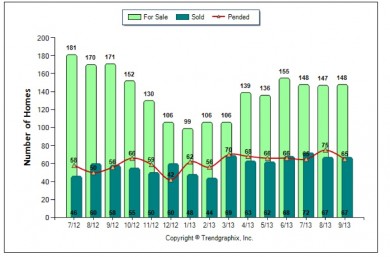 Palos Verdes Real Estate chart September 2013 showing active, pending and sold Palos Verdes homes 90274 and 90275.