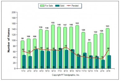Palos Verdes Real Estate chart March 2014 showing active, pending and sold Palos Verdes homes 90274 and 90275