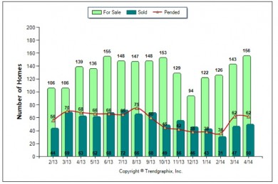 Palos Verdes real estate chart April 2014 showing active, pending and sold Palos Verdes homes 90274 and 90275