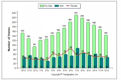 Palos Verdes Real Estate chart December 2014 showing active, pending and sold Pals Verdes homes 90274 and 90275