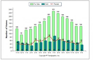 Palos Verdes real estate chart January 2015 showing active, pending and sold Palos Verdes homes 90274 and 90275