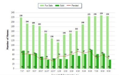 Palos Verdes Real Estate Sales September 2018 showing active, pending and sold Palos Verdes homes 90274 and 90275
