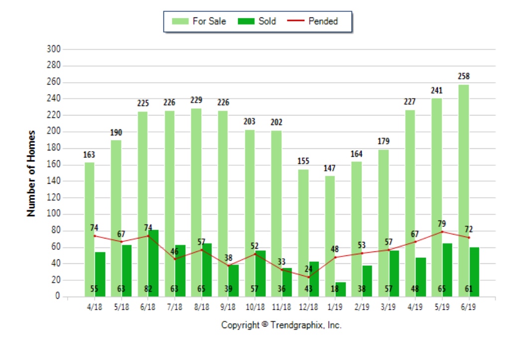 Palos Verdes Real Estate chart June 2019 showing active, pending, and sold Palos Verdes homes 90274 and 90275