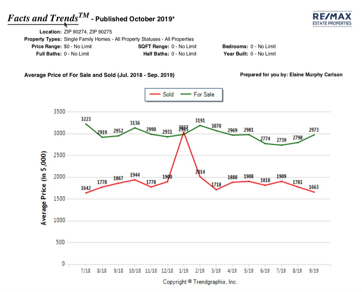 Palos Verdes Real Estate Outlook September 2019 For Palos Verdes Homes