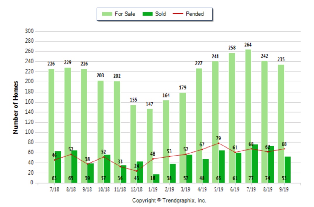 Palos Verdes Real Estate chart September 2019 showing active, pending and sold Palos Verdes homes 90274 and 90275.