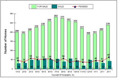 Palos Verdes Real Estate chart March 2011 showing active, pending and sold Palos Verdes homes for 90274 and 90275