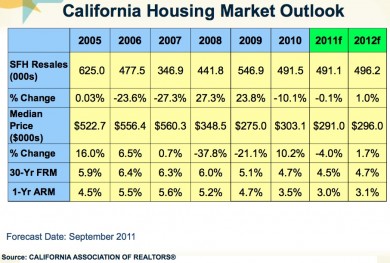 California Housing Forecast 2011-2012 by California Association of Realtors