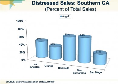 Distressed Sales Southern Califonria chart by California Association of Realtors