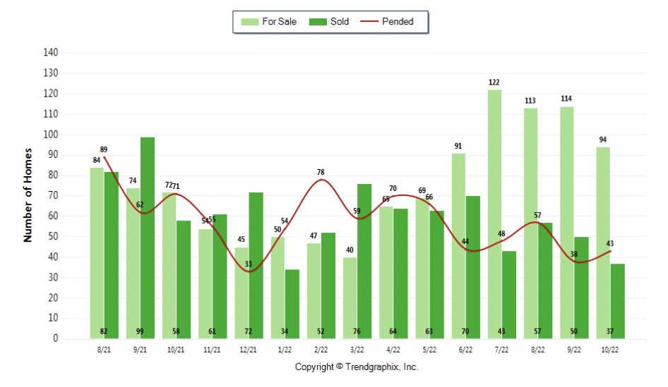 Palos Verdes real estate chart