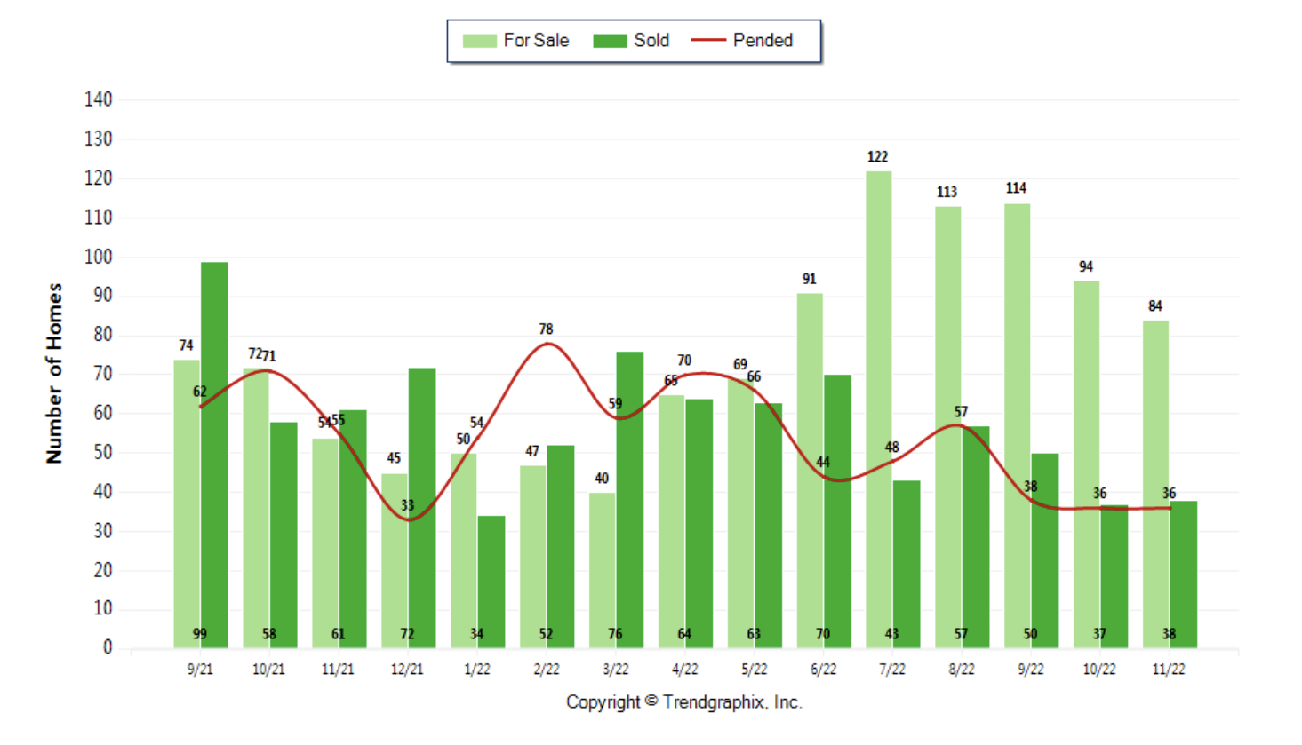 Palos Verdes Real Estate chart November 2022 showing active, pending and sold Palos Verdes homes 90274 and 90275