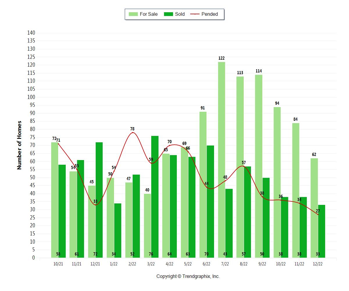 Palos Verdes Real Estate Chart December 2022