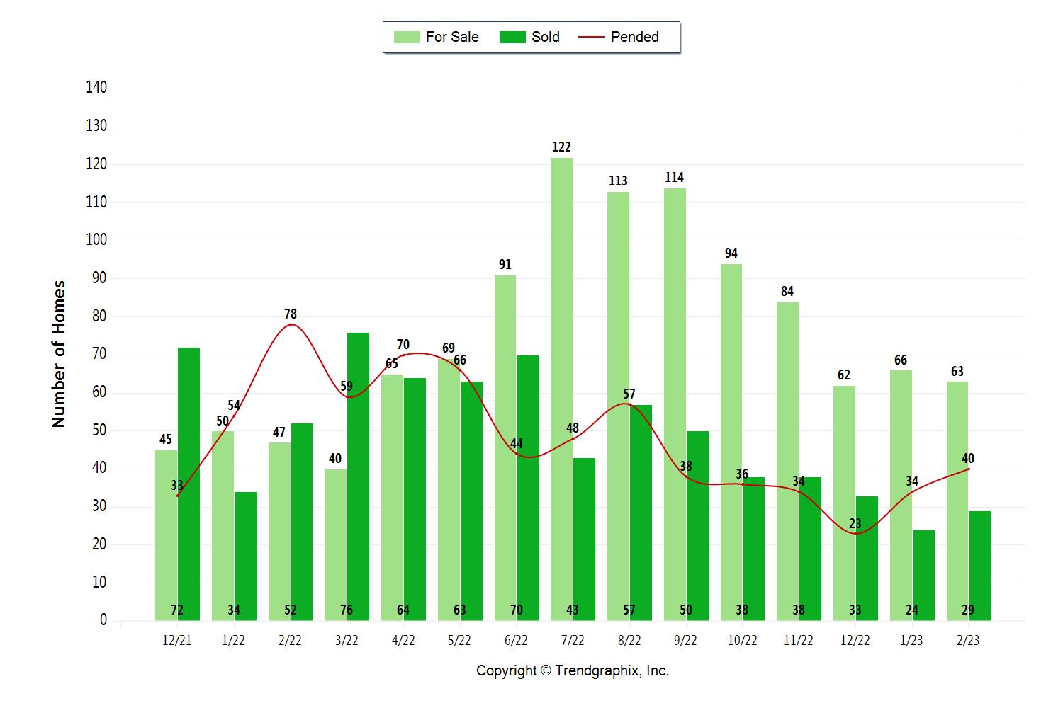 Palos Verdes Homes Sales February 2023