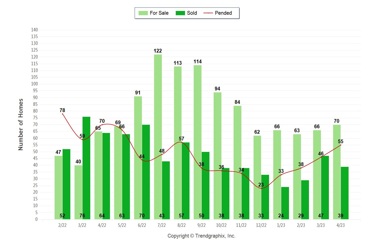 Palos Verdes home sales chart for May 2023