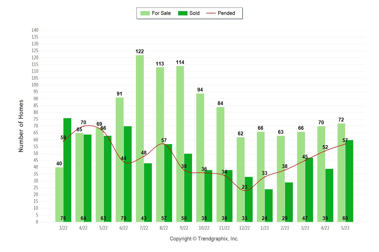 Palos Verdes Homes Sales May 2023