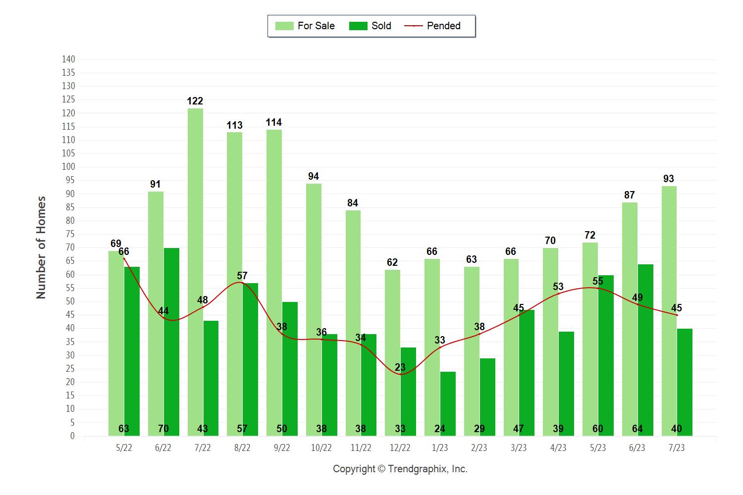 Palos Verdes real estate chart for July 2023