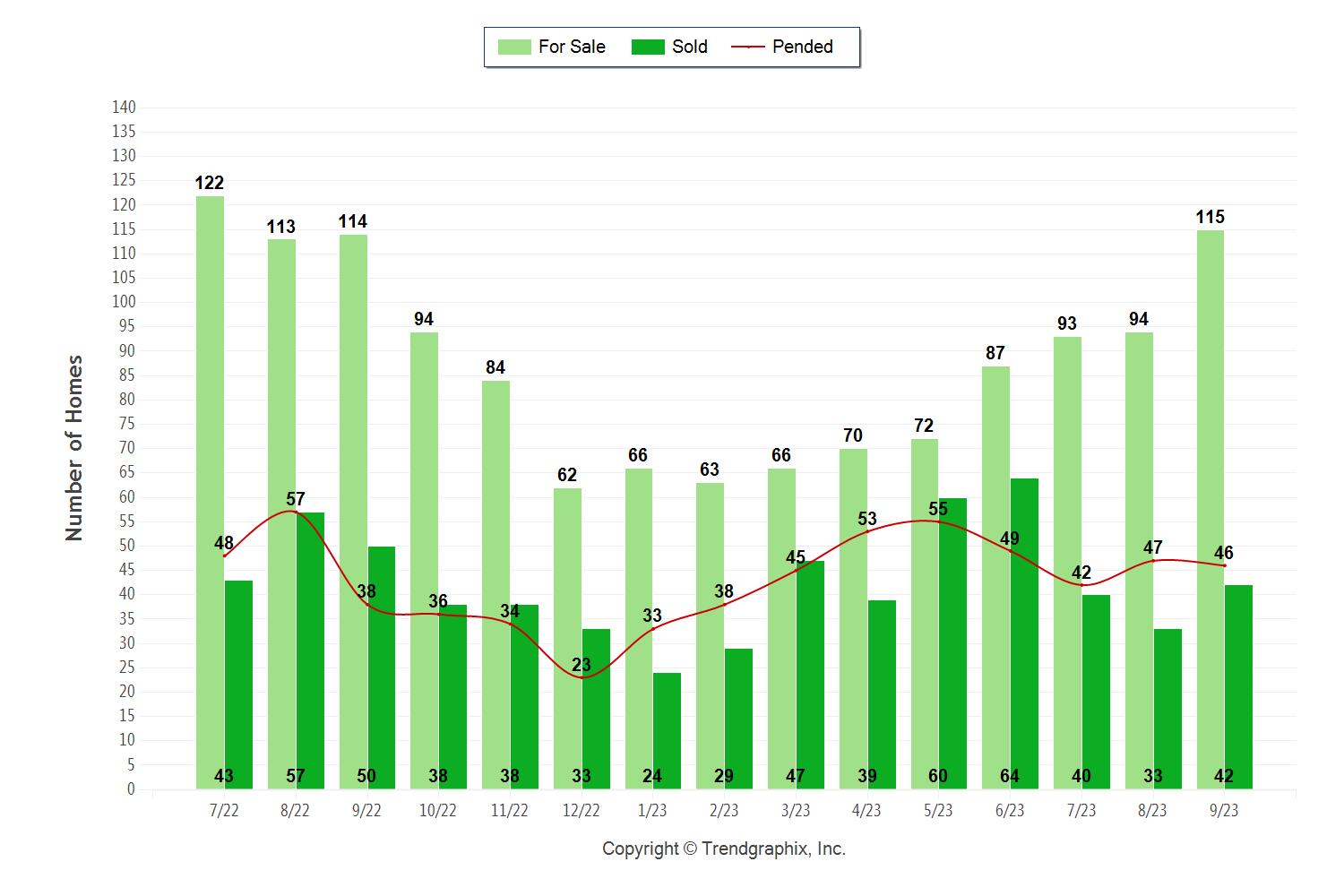 Palos Verdes homes sales chart October 2023 showing active, pending and sold homes