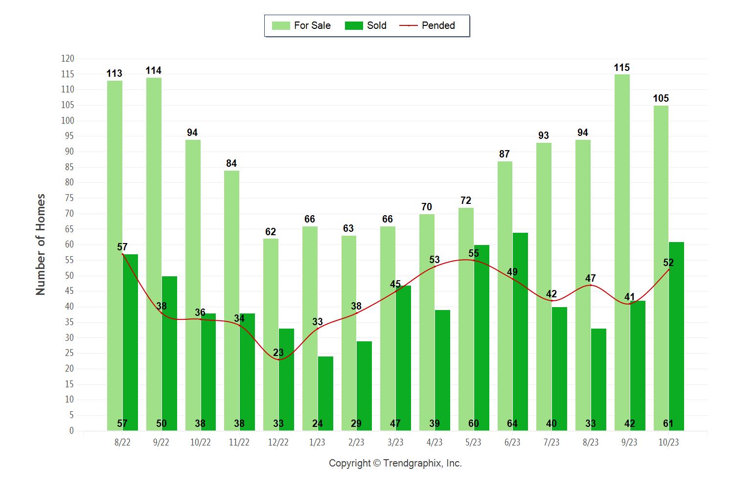 Palos Verdes real estate chart October 2023 showing sold, pending, and active homes for sale.